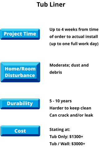 Up to 4 weeks from time of order to actual install (up to one full work day)   Moderate; dust and debris    5 - 10 years Harder to keep clean Can crack and/or leak  Stating at: Tub Only: $1300+ Tub / Wall: $3000+    Project Time Home/Room Disturbance Durability Cost Tub Liner